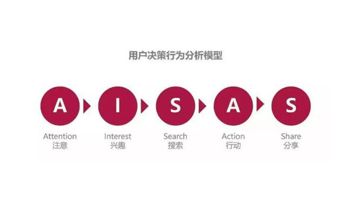 做好青島品牌設(shè)計(jì)營銷必知:互聯(lián)網(wǎng)時(shí)代AISAS模型